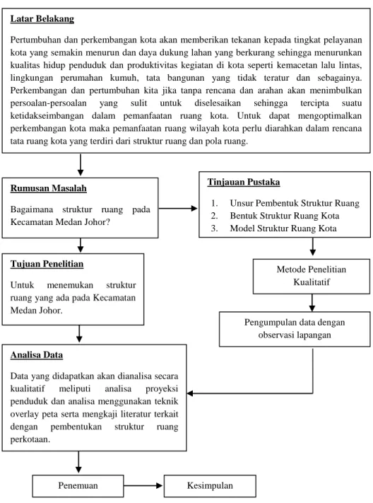 Gambar 1.1 Kerangka Berpikir 