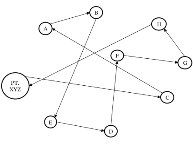 Gambar 5. Graf Hasil Perhitungan Metode Two-Ways Exchange Improvement Heuristic 