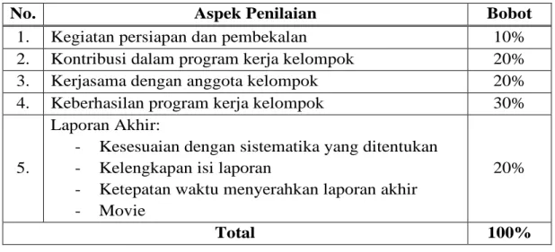 Tabel 2.1: Aspek Penilaian Program KKN IKHAC Mojokerto 