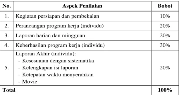 Tabel 2.1: Aspek Penilaian Program KKN IKHAC Mojokerto 