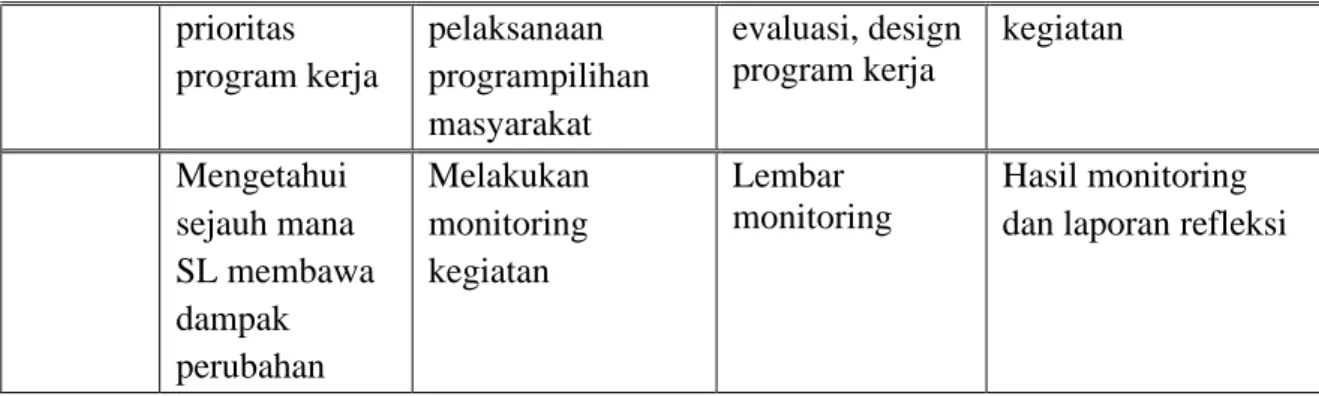 Tabel 3.3: Contoh Jadwal Pelaksanaan Program Kerja Kelompok 