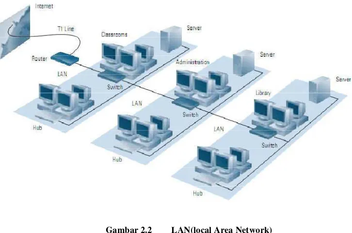 Gambar 2.2LAN(local Area Network)