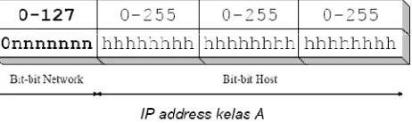 Gambar 4.2 IP Address kelas A