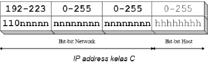 Gambar 4.4 IP Address kelas C