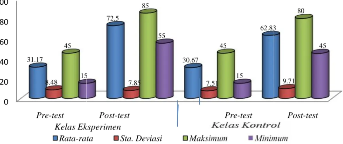 Gambar 1. Data Hasil Pretest, Posstest kelas Eksperimen dan Kelas Kontrol