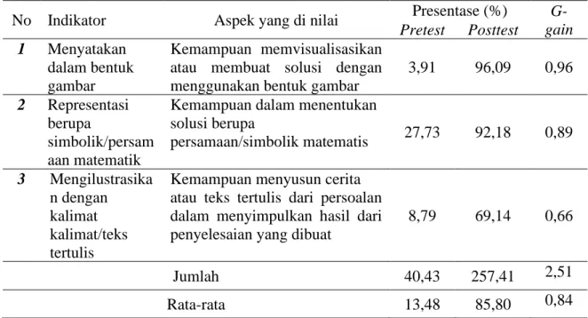 Tabel 3. Hasil Skor Setiap Indikator Kemampuan Representasi Matematis  Siswa Kelas VII 2  Di SMP Negeri 4 Lalan 