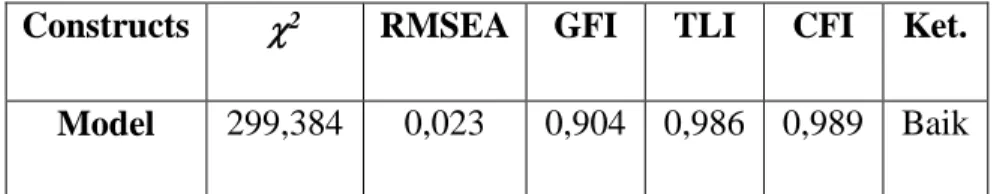 Gambar 4.1  Model Struktural 