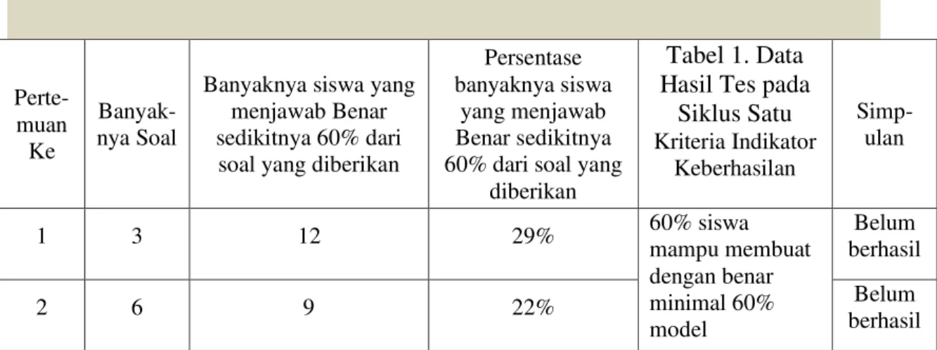 Tabel 1. Data  Hasil Tes pada 