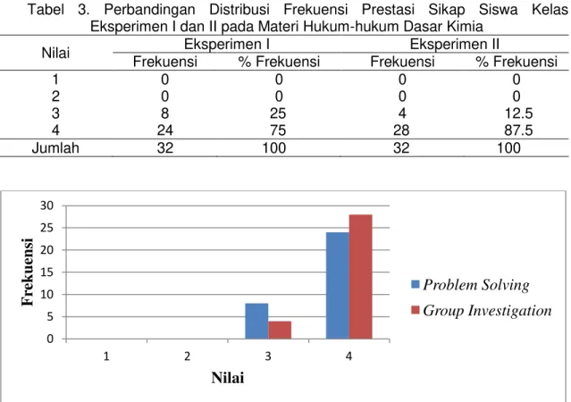 Tabel  3.  Perbandingan  Distribusi  Frekuensi  Prestasi  Sikap  Siswa  Kelas  Eksperimen I dan II pada Materi Hukum-hukum Dasar Kimia 