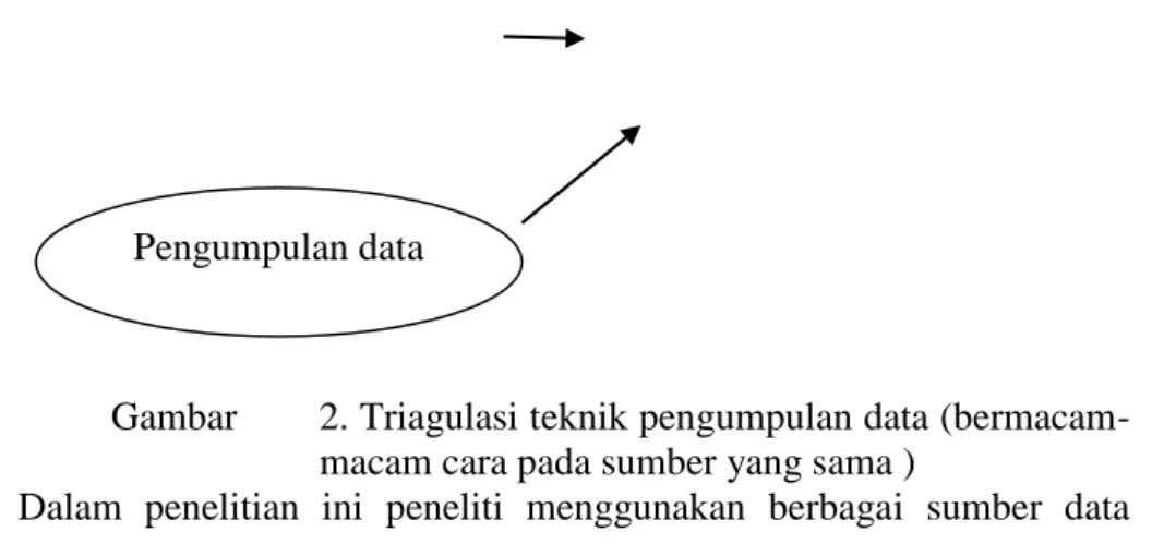 Gambar   2. Triagulasi teknik pengumpulan data (bermacam- (bermacam-macam cara pada sumber yang sama ) 