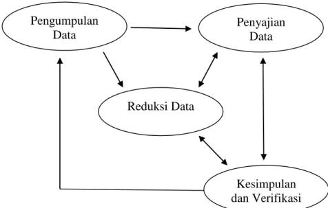Gambar  3.  Komponen  dalam  analisis  data  (interaktif  model)    (Matthwew B Miles dan Michael Huberman, 1994:20) 