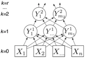 Fig. 1. The bottom row of variables (Xi’s) represents measured quantities. Variables in higherlayers are learned latent factors that explain the correlations in the layer beneath.