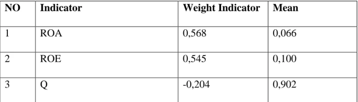 Tabel 4.11 Weight Indicator dan Financial Performance 