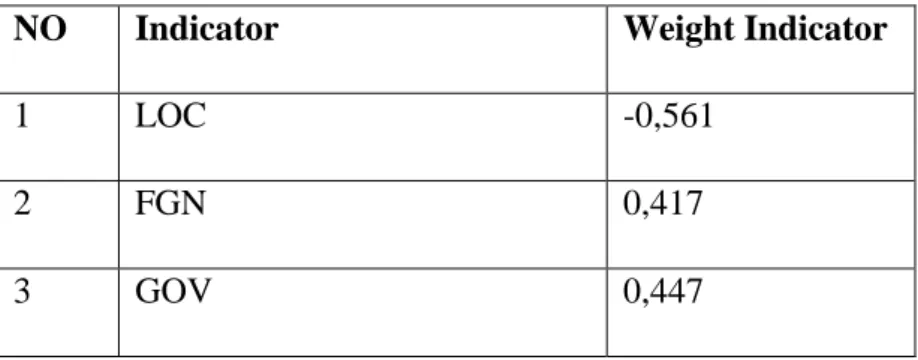 Tabel 4. 12 Indicator Weights of Institutional Ownership 