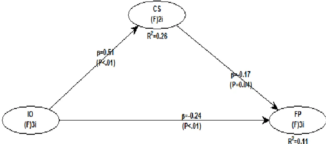 Tabel 4. 8 Path Coefficients and P Values 