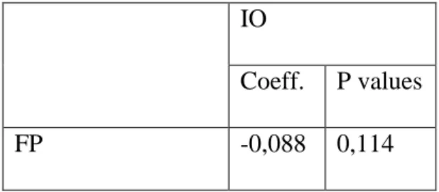Tabel 4.9 Indirect effect dan P-value  IO 