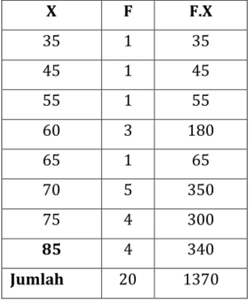 Tabel  1  Rekapitulasi  Hasil  Kemampuan  Menulis Karangan Siswa  Kelas V SD Negeri  77  Kanaeng  Sebelum  Perlakuan  (Pretest)  dan Setelah Perlakuan (Posttest) 