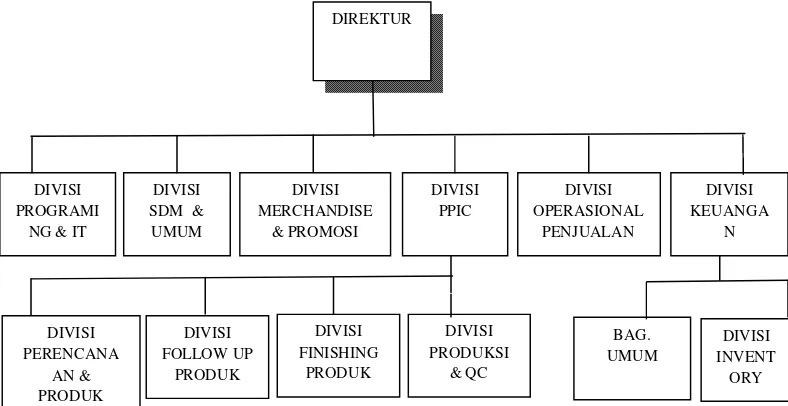 Gambar II.1 Struktur Organisasi CV Biensi Fesyenindo 