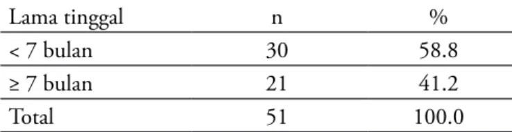Tabel 1. Distribusi Frekuensi Rata-rata Lama Tinggal  Responden di LPKA Blitar 2018