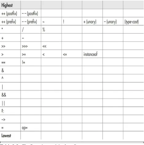 Table 2-3   The Precedence of the Java Operators