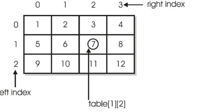 table[0][2] the value 3, and so on. The value of table[2][3] will be 12.