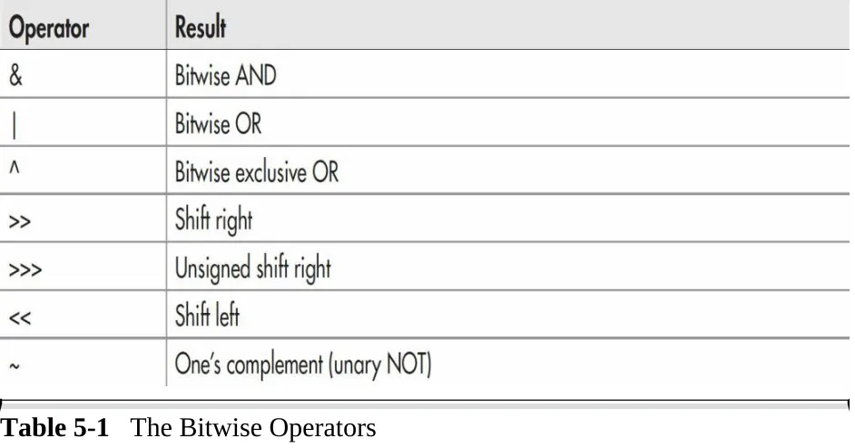 Table 5-1   The Bitwise Operators