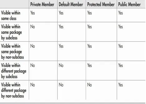 Table 8-1 Class Member Access