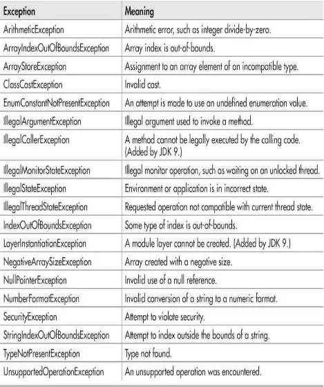 Table 9-2 The Unchecked Exceptions Defined in java.lang