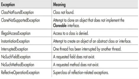 Table 9-3 The Checked Exceptions Defined in java.lang