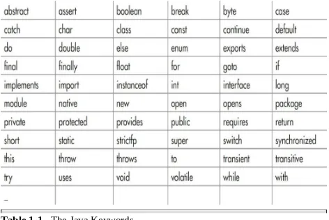 Table 1-1   The Java Keywords
