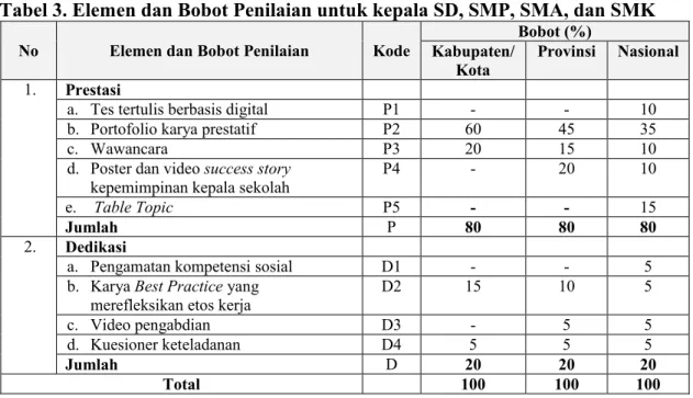 Tabel 3. Elemen dan Bobot Penilaian untuk kepala SD, SMP, SMA, dan SMK 