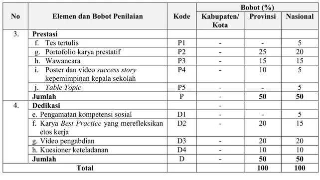 Tabel 5. Elemen dan Bobot Penilaian kepala SD, SMP, SMA/SMK di Daerah Khusus 