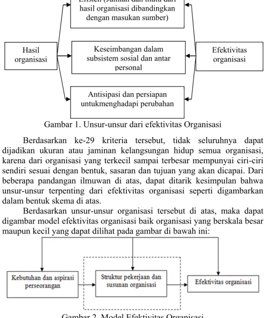 Gambar 2. Model Efektivitas Organisasi 