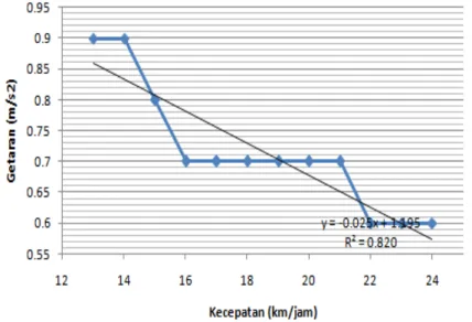 Gambar 3. Grafik Kecepatan vs Getaran Jalan Panglima Minal (Tikungan) 