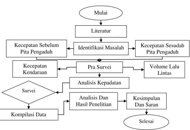 Gambar 3. Bagan Alir Penelitian Mulai  Identifikasi Masalah Literatur Kecepatan Kendaraan  Volume Lalu Lintas  Pra Survei Kecepatan Sebelum Pita Pengaduh  Kecepatan Sesudah Pita Pengaduh Analisis Kepadatan Survei Kompilasi Data Analisis Dan Hasil Penelitia