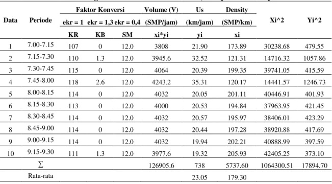 Tabel 3. Hubungan matematis antara volume, kecepatan dan kepadatan 