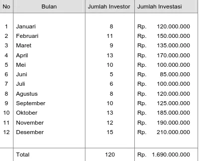 Tabel 3.4 Jumlah Investor dan Investasi PT. eTrading Securities Gallery Semarang  