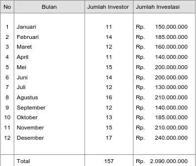Tabel 3.5 Jumlah Investor dan Investasi PT. eTrading Securities Gallery Semarang  