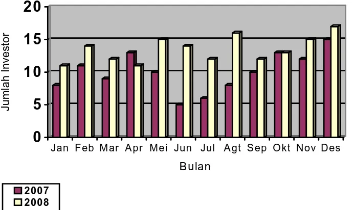 Grafik Jumlah Investor PT. eTrading Securities Gallery Semarang Tahun 2007-2008  