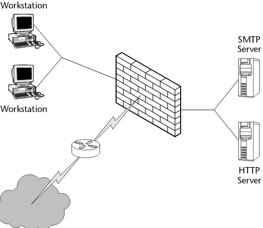 Figure 1-20:An example of a firewall solution that includes a DMZ
