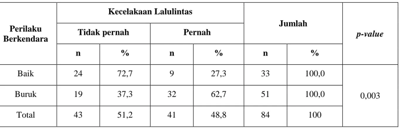 Tabel 5. Hasil Analisis Hubungan antara Perilaku Berkendara dengan Kecelakaan Lalu lintas pada Siswa  SMA di Kota Kupang Tahun 2019 