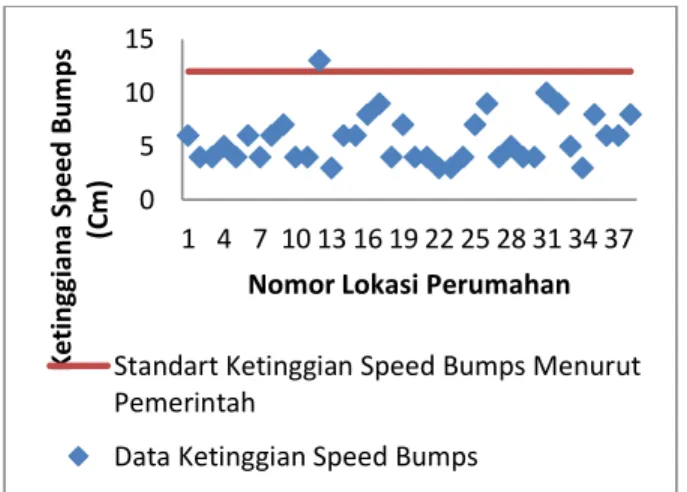 Gambar 5. Grafik Variasi Ketinggian Speed  Bumps Kotamadya Pontianak 