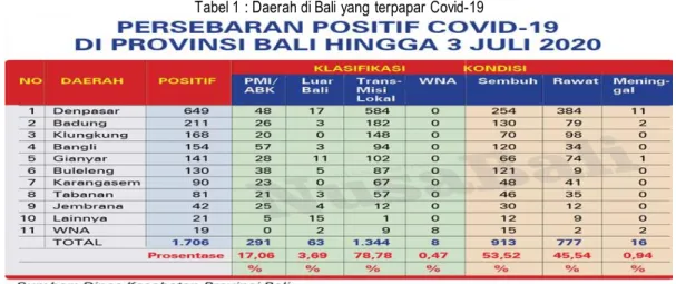 Tabel 1 : Daerah di Bali yang terpapar Covid-19 