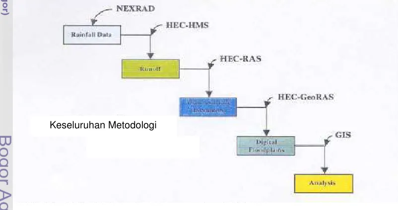 Gambar 7  Susunan metode oleh Benavides (2001). 