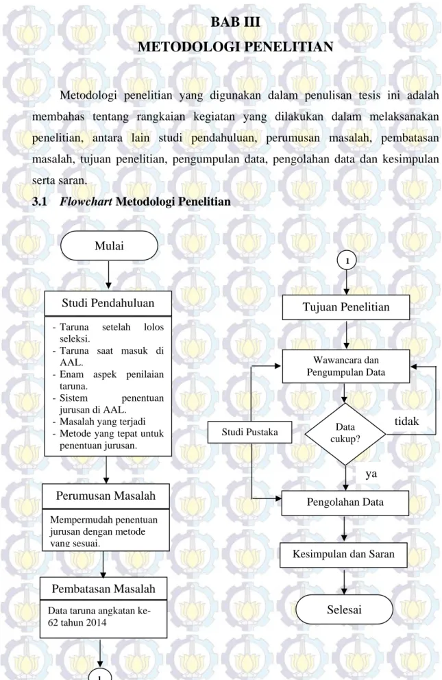 Gambar 3.1 Flowchart Metodologi Penelitian 