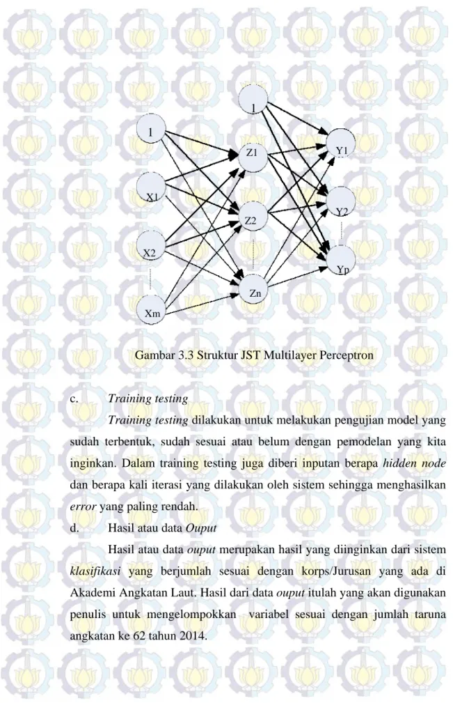 Gambar 3.3 Struktur JST Multilayer Perceptron 