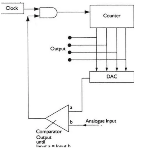 Figure 1.32 Digital-to-analogue converter