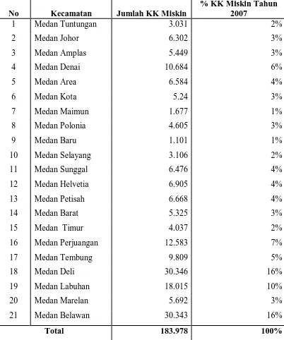 Tabel 2. Persentase Keluarga Miskin Menurut Kecamatan di Kota Medan 