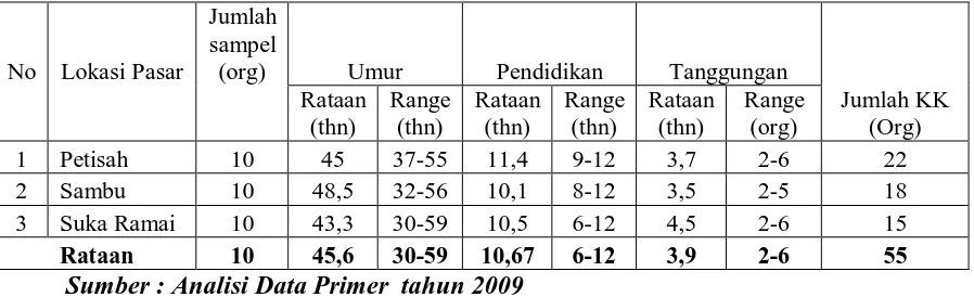 Tabel 9. Karakteristik sampel, tahun 2009 