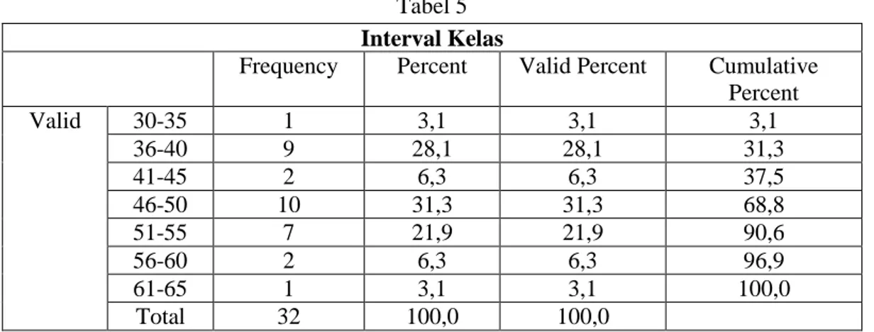 Tabel 6  Kelas Interval 